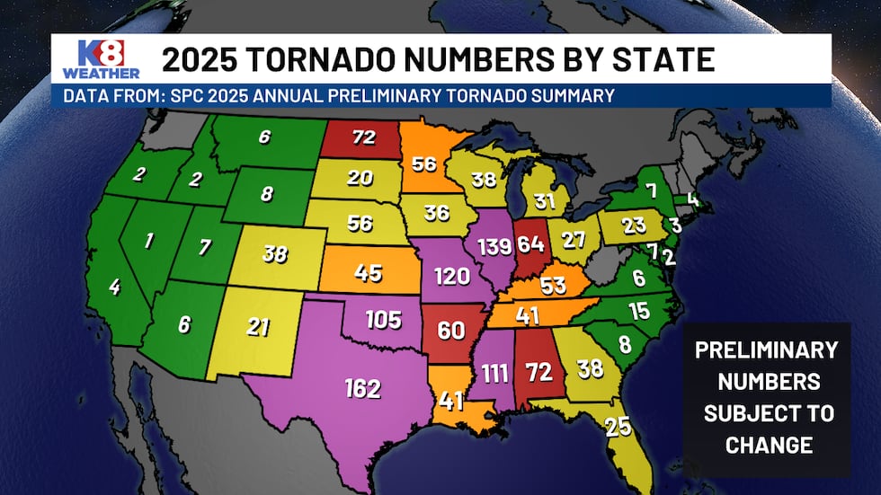 2025 showed a high number of tornado reports in many states across the Central US.
